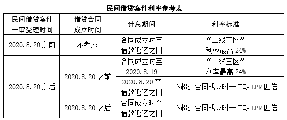 民间借贷案件利率参考表